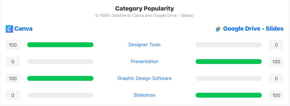 rating comparison between canva and google drive slides