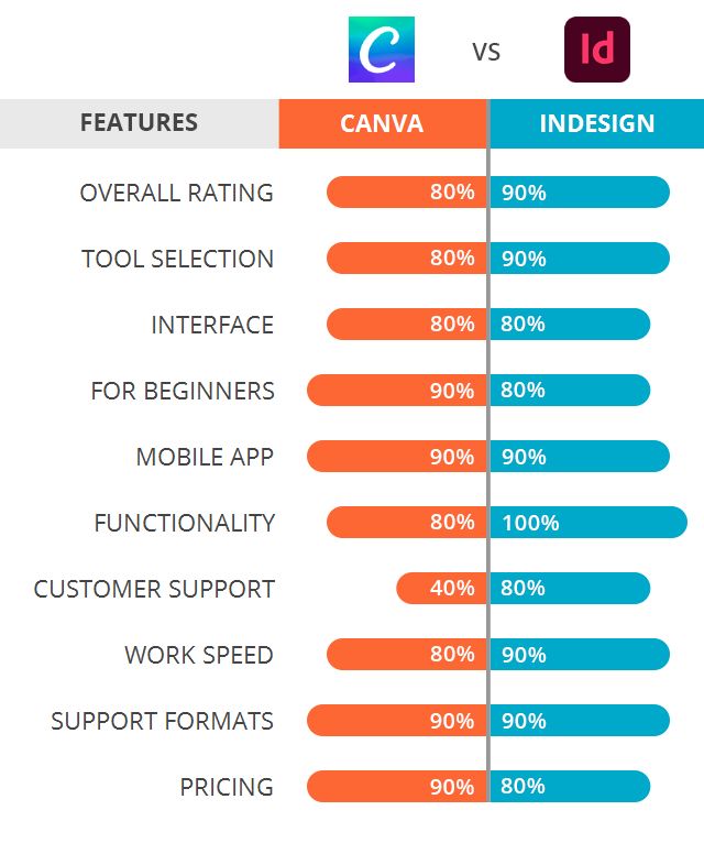 Canva vs Adobe Indesign Comparison