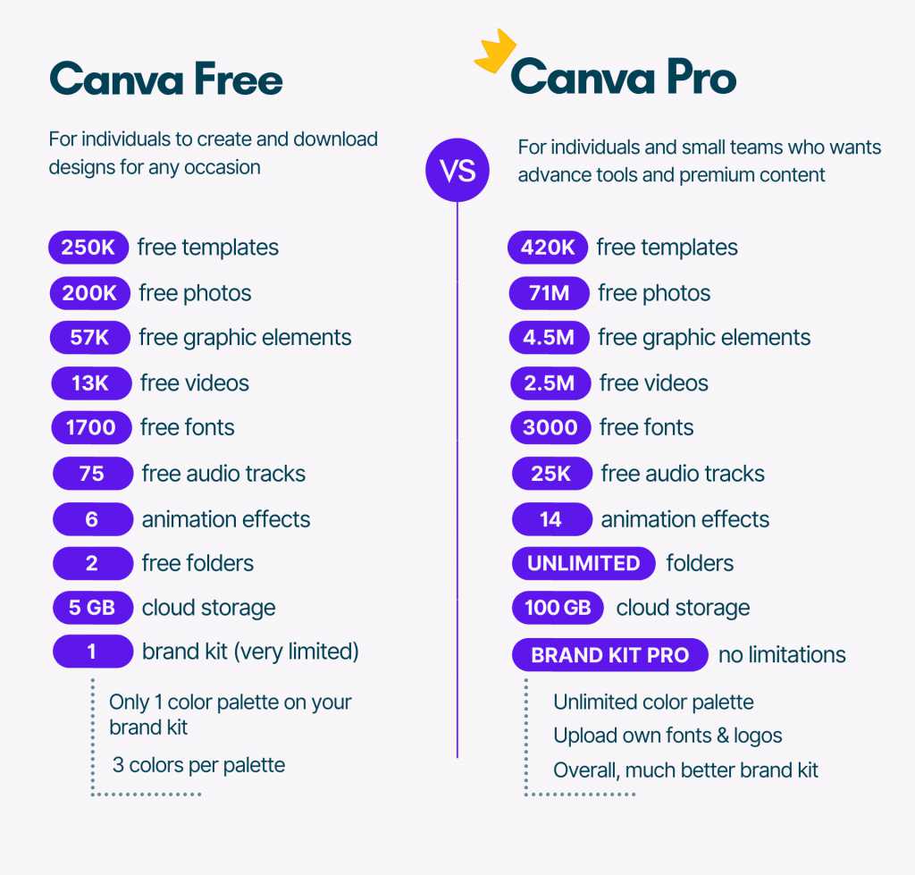 What Does Canva Offer for Free